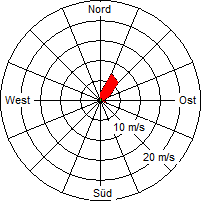 Grafik der Windverteilung vom 26. Juli 2008