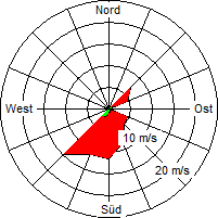 Grafik der Windverteilung vom 28. Juli 2008
