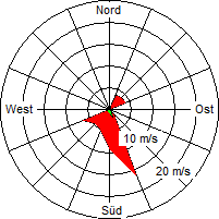 Grafik der Windverteilung vom 30. Juli 2008