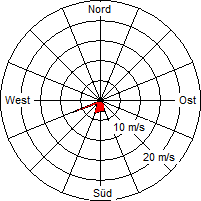 Grafik der Windverteilung vom 31. Juli 2008