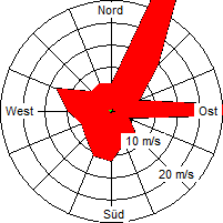 Grafik der Windverteilung vom August 2008