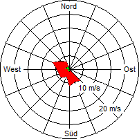 Grafik der Windverteilung vom 01. August 2008
