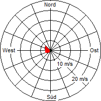 Grafik der Windverteilung vom 02. August 2008