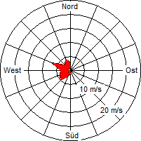 Grafik der Windverteilung vom 04. August 2008