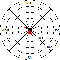 Grafik der Windverteilung vom 05. August 2008