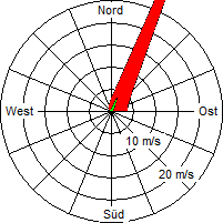 Grafik der Windverteilung vom 06. August 2008