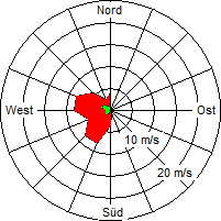 Grafik der Windverteilung vom 08. August 2008