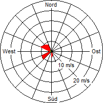 Grafik der Windverteilung vom 10. August 2008