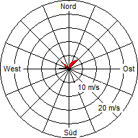 Grafik der Windverteilung vom 11. August 2008