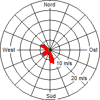 Grafik der Windverteilung vom 13. August 2008
