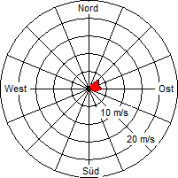 Grafik der Windverteilung vom 14. August 2008