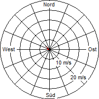 Grafik der Windverteilung vom 15. August 2008