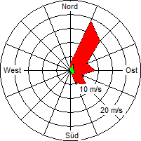 Grafik der Windverteilung vom 16. August 2008