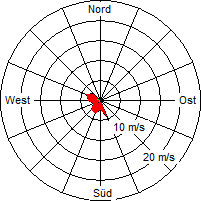 Grafik der Windverteilung vom 18. August 2008