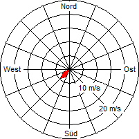 Grafik der Windverteilung vom 20. August 2008