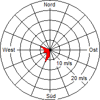 Grafik der Windverteilung vom 23. August 2008