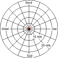 Grafik der Windverteilung vom 24. August 2008