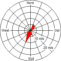 Grafik der Windverteilung vom 31. August 2008