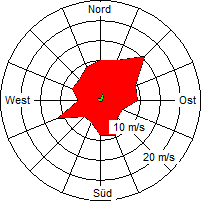 Grafik der Windverteilung vom September 2008