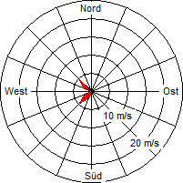 Grafik der Windverteilung vom 02. September 2008