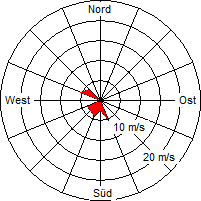 Grafik der Windverteilung vom 03. September 2008