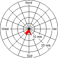 Grafik der Windverteilung vom 04. September 2008