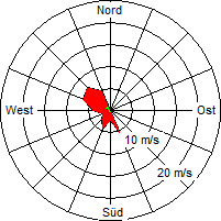 Grafik der Windverteilung vom 06. September 2008