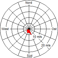 Grafik der Windverteilung vom 07. September 2008