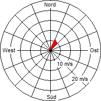 Grafik der Windverteilung vom 08. September 2008