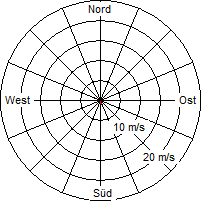 Grafik der Windverteilung vom 09. September 2008