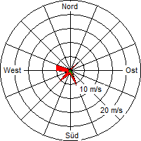 Grafik der Windverteilung vom 11. September 2008