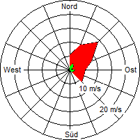 Grafik der Windverteilung vom 16. September 2008