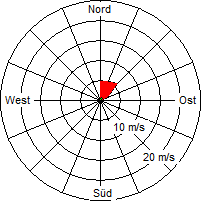 Grafik der Windverteilung vom 18. September 2008