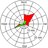 Grafik der Windverteilung vom 20. September 2008