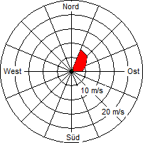 Grafik der Windverteilung vom 25. September 2008