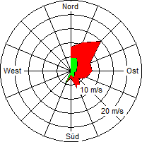 Grafik der Windverteilung vom 26. September 2008