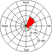 Grafik der Windverteilung vom 27. September 2008