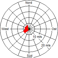 Grafik der Windverteilung vom 30. September 2008