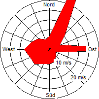 Grafik der Windverteilung vom Oktober 2008