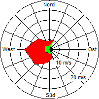 Grafik der Windverteilung vom 01. Oktober 2008