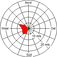 Grafik der Windverteilung vom 02. Oktober 2008