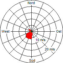 Grafik der Windverteilung vom 05. Oktober 2008