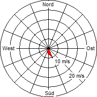 Grafik der Windverteilung vom 07. Oktober 2008