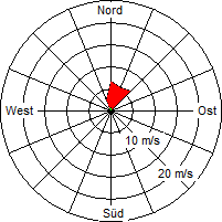 Grafik der Windverteilung vom 09. Oktober 2008