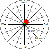 Grafik der Windverteilung vom 10. Oktober 2008