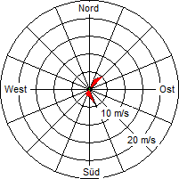 Grafik der Windverteilung vom 11. Oktober 2008