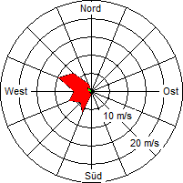 Grafik der Windverteilung vom 16. Oktober 2008