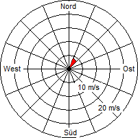 Grafik der Windverteilung vom 18. Oktober 2008