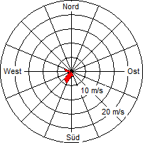 Grafik der Windverteilung vom 20. Oktober 2008