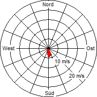 Grafik der Windverteilung vom 21. Oktober 2008